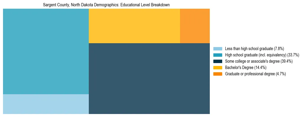 Treemap chart illustrating the educational attainment breakdown for population 25 years and over in Sargent County, North Dakota.
