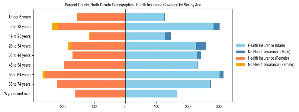 Pyramid chart showing health insurance coverage by age and sex in Sargent County, North Dakota.