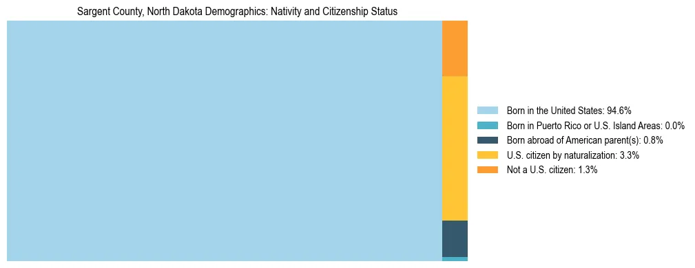 Treemap showing the population distribution by nativity and citizenship status in Sargent County, North Dakota based on U.S. Census data.