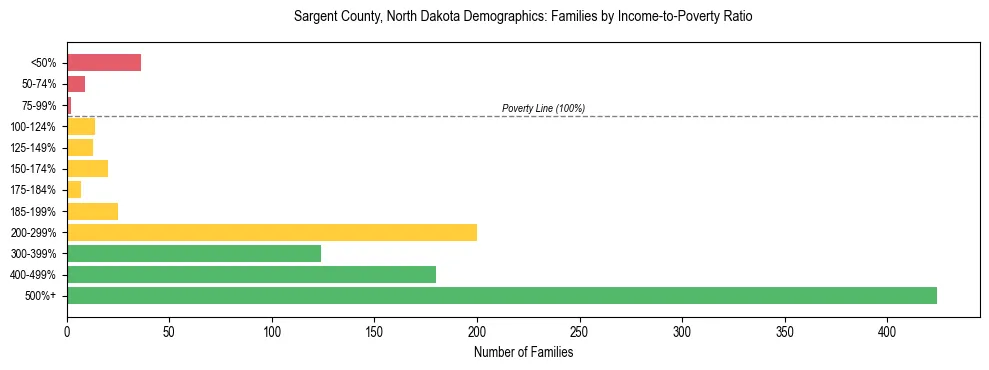 Horizontal bar chart showing family distribution by income-to-poverty ratio in Sargent County, North Dakota, based on 2023 ACS data.