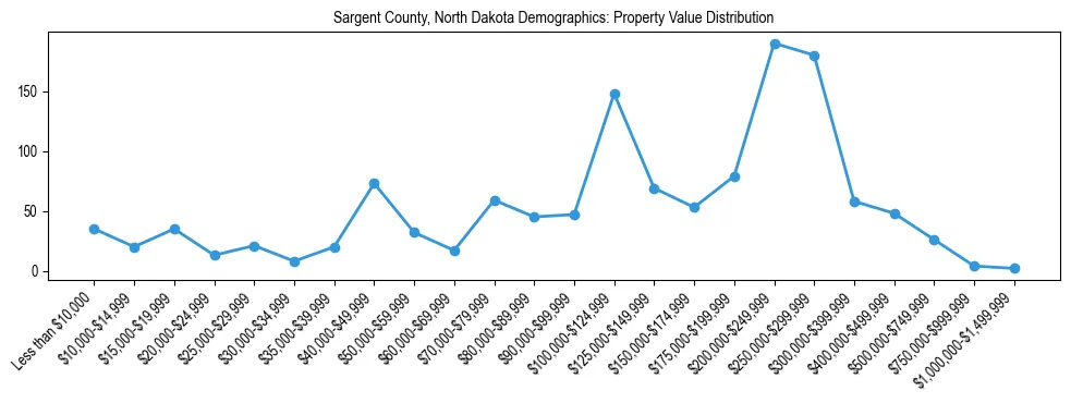 Line chart showing the distribution of property values for owner-occupied housing units in Sargent County, North Dakota.