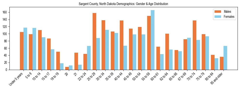 Bar chart showing the population distribution of Sargent County, North Dakota by age group and gender, based on 2023 ACS data.