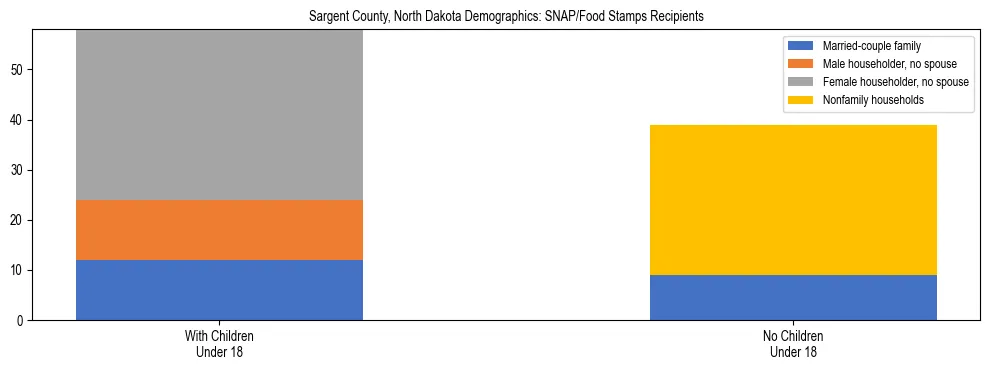 Stacked bar chart showing SNAP/Food Stamps recipient household composition by presence of children under 18 in Sargent County, North Dakota, based on 2023 ACS data.