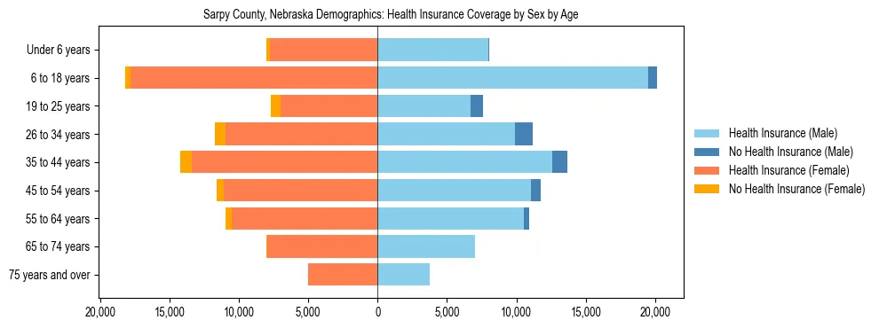 Pyramid chart showing health insurance coverage by age and sex in Sarpy County, Nebraska.