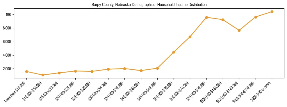 Horizontal bar chart showing household income distribution in Sarpy County, Nebraska.