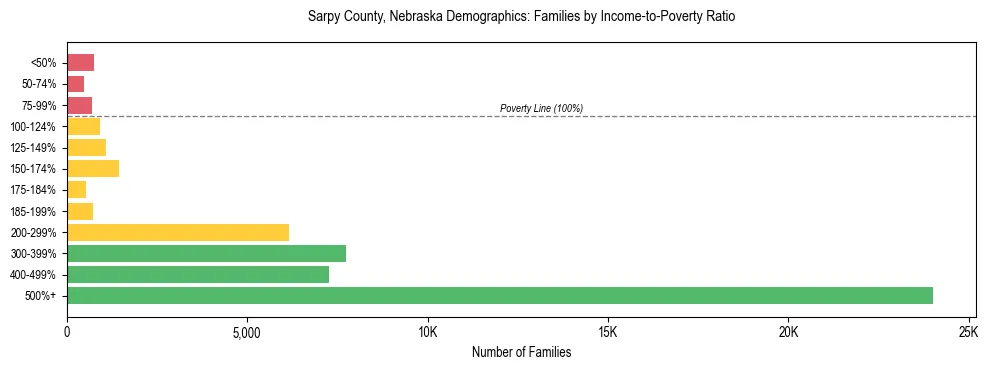 Horizontal bar chart showing family distribution by income-to-poverty ratio in Sarpy County, Nebraska, based on 2023 ACS data.