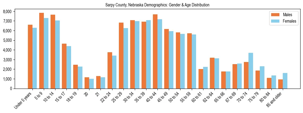 Bar chart showing the population distribution of Sarpy County, Nebraska by age group and gender, based on 2023 ACS data.
