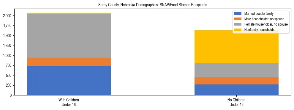 Stacked bar chart showing SNAP/Food Stamps recipient household composition by presence of children under 18 in Sarpy County, Nebraska, based on 2023 ACS data.