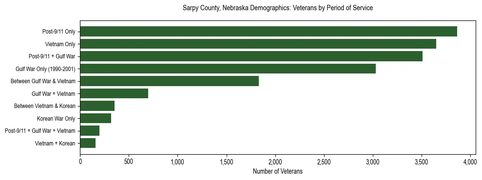 Horizontal bar chart showing veteran distribution by period of military service in Sarpy County, Nebraska, based on 2023 ACS data.