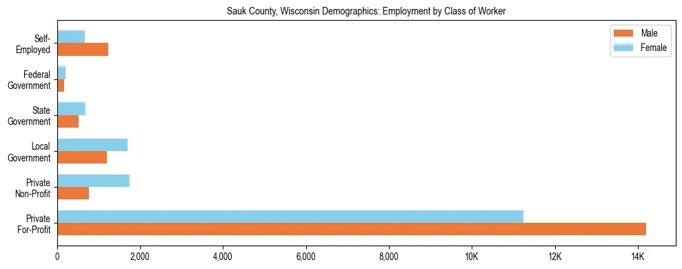 Horizontal bar chart showing employment distribution by class of worker and gender in Sauk County, Wisconsin, based on 2023 ACS data.