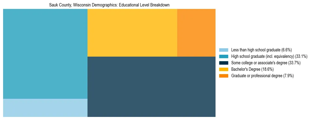Treemap chart illustrating the educational attainment breakdown for population 25 years and over in Sauk County, Wisconsin.