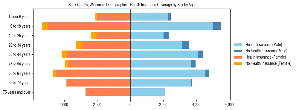 Pyramid chart showing health insurance coverage by age and sex in Sauk County, Wisconsin.