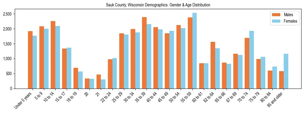 Bar chart showing the population distribution of Sauk County, Wisconsin by age group and gender, based on 2023 ACS data.