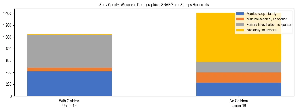 Stacked bar chart showing SNAP/Food Stamps recipient household composition by presence of children under 18 in Sauk County, Wisconsin, based on 2023 ACS data.