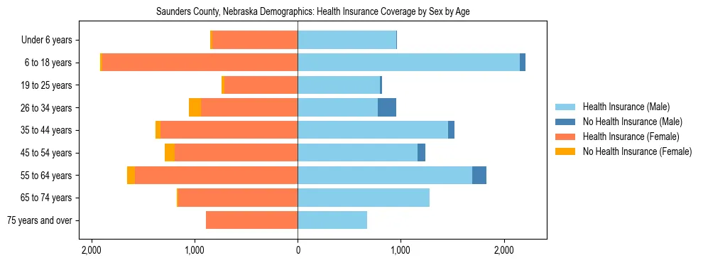 Pyramid chart showing health insurance coverage by age and sex in Saunders County, Nebraska.