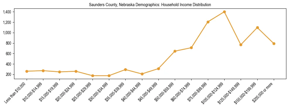Horizontal bar chart showing household income distribution in Saunders County, Nebraska.