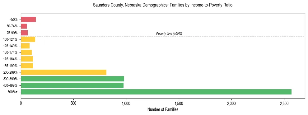 Horizontal bar chart showing family distribution by income-to-poverty ratio in Saunders County, Nebraska, based on 2023 ACS data.