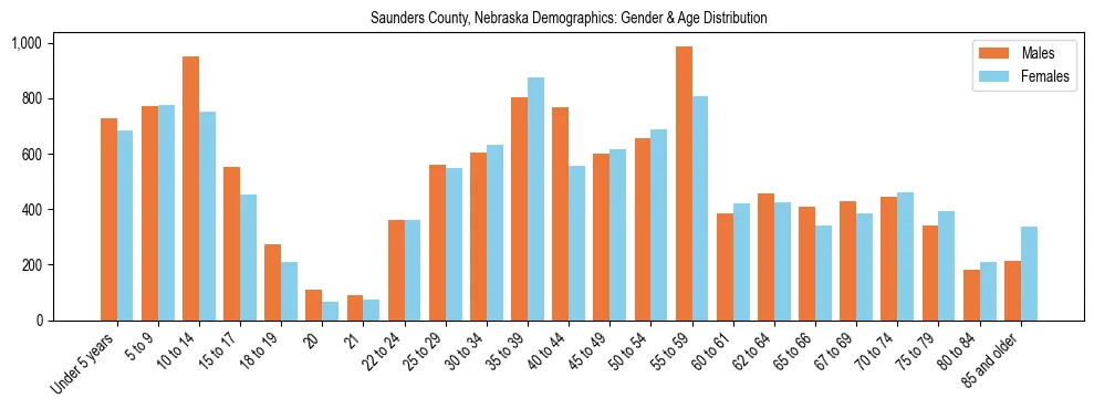Bar chart showing the population distribution of Saunders County, Nebraska by age group and gender, based on 2023 ACS data.