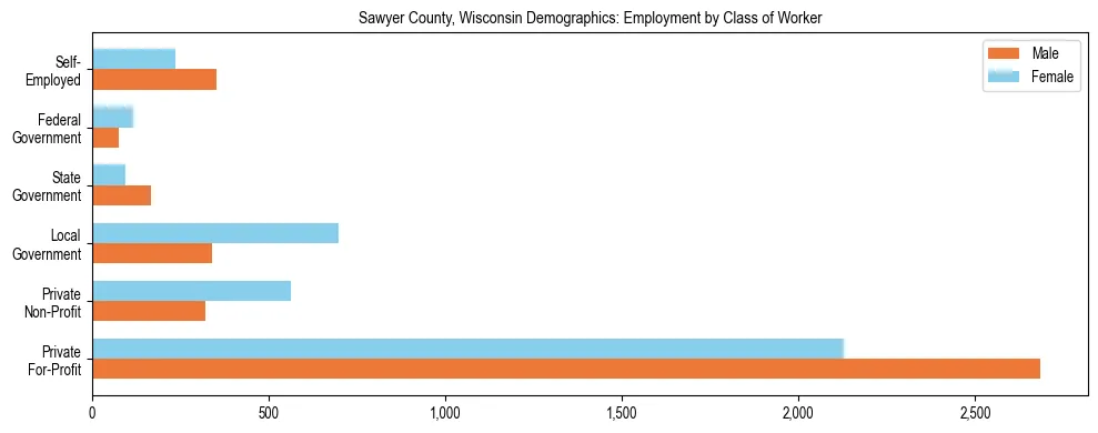 Horizontal bar chart showing employment distribution by class of worker and gender in Sawyer County, Wisconsin, based on 2023 ACS data.