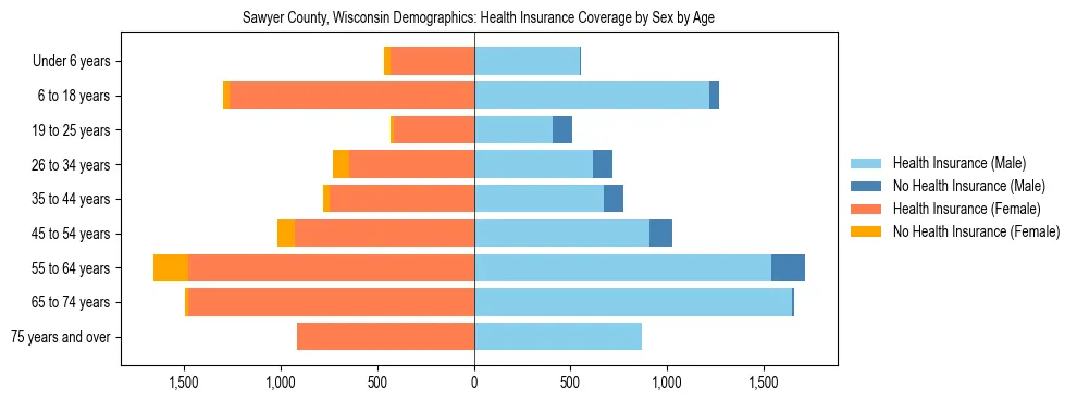 Pyramid chart showing health insurance coverage by age and sex in Sawyer County, Wisconsin.