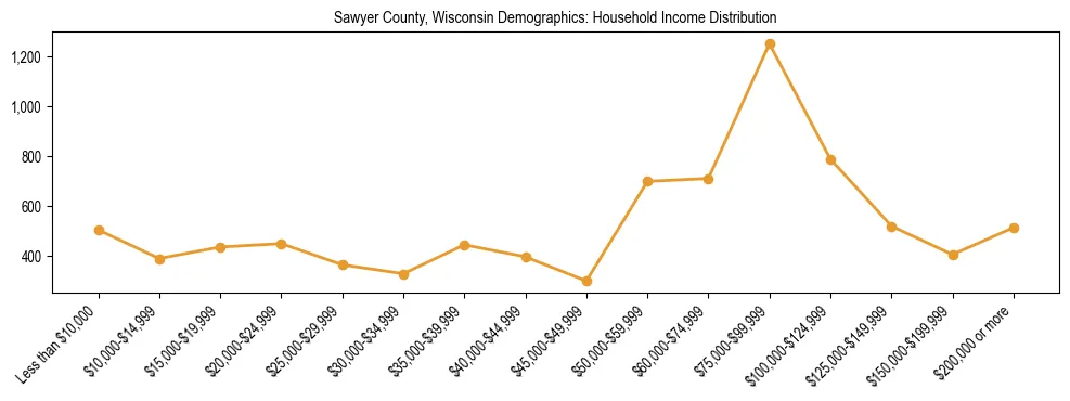 Horizontal bar chart showing household income distribution in Sawyer County, Wisconsin.