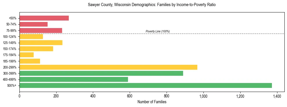 Horizontal bar chart showing family distribution by income-to-poverty ratio in Sawyer County, Wisconsin, based on 2023 ACS data.