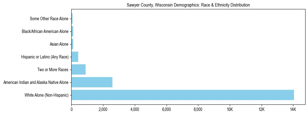 Race and Ethnicity Distribution Chart for Sawyer County, Wisconsin