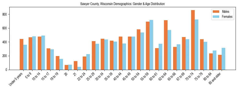 Bar chart showing the population distribution of Sawyer County, Wisconsin by age group and gender, based on 2023 ACS data.