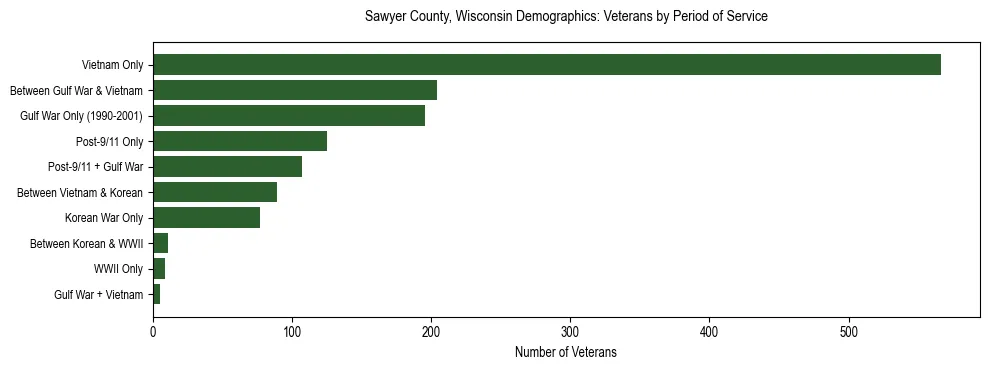 Horizontal bar chart showing veteran distribution by period of military service in Sawyer County, Wisconsin, based on 2023 ACS data.