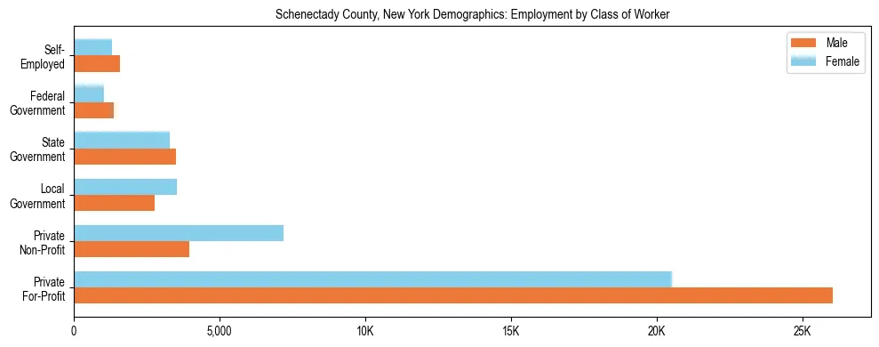Horizontal bar chart showing employment distribution by class of worker and gender in Schenectady County, New York, based on 2023 ACS data.