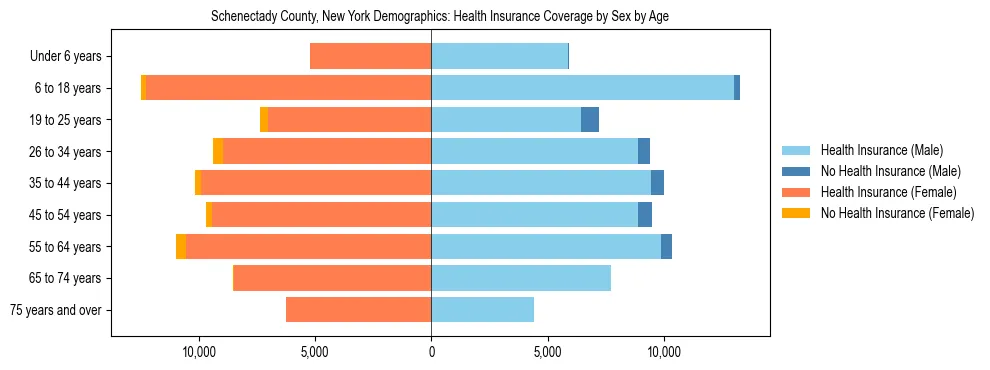 Pyramid chart showing health insurance coverage by age and sex in Schenectady County, New York.