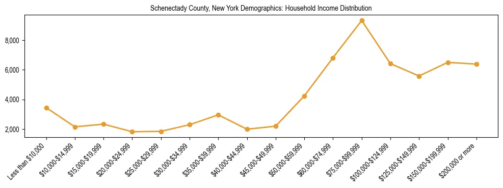 Horizontal bar chart showing household income distribution in Schenectady County, New York.