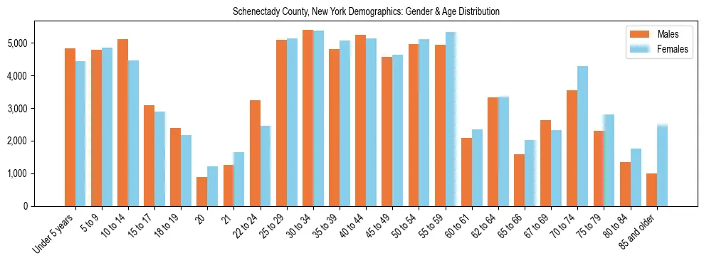 Bar chart showing the population distribution of Schenectady County, New York by age group and gender, based on 2023 ACS data.