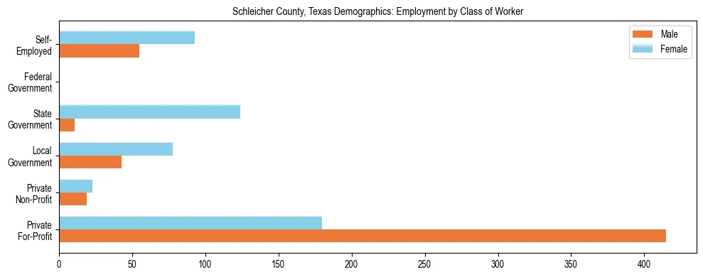 Horizontal bar chart showing employment distribution by class of worker and gender in Schleicher County, Texas, based on 2023 ACS data.