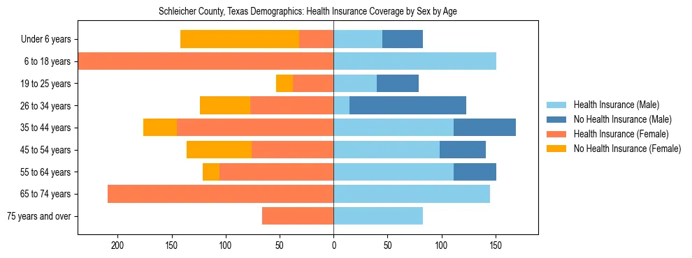 Pyramid chart showing health insurance coverage by age and sex in Schleicher County, Texas.
