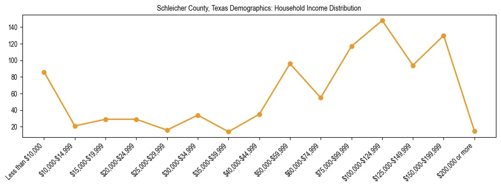 Horizontal bar chart showing household income distribution in Schleicher County, Texas.