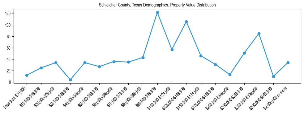 Line chart showing the distribution of property values for owner-occupied housing units in Schleicher County, Texas.