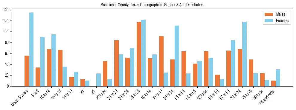 Bar chart showing the population distribution of Schleicher County, Texas by age group and gender, based on 2023 ACS data.