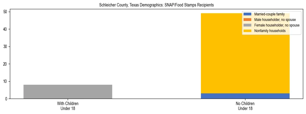 Stacked bar chart showing SNAP/Food Stamps recipient household composition by presence of children under 18 in Schleicher County, Texas, based on 2023 ACS data.