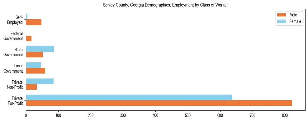 Horizontal bar chart showing employment distribution by class of worker and gender in Schley County, Georgia, based on 2023 ACS data.