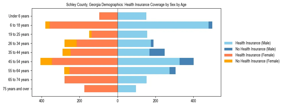 Pyramid chart showing health insurance coverage by age and sex in Schley County, Georgia.