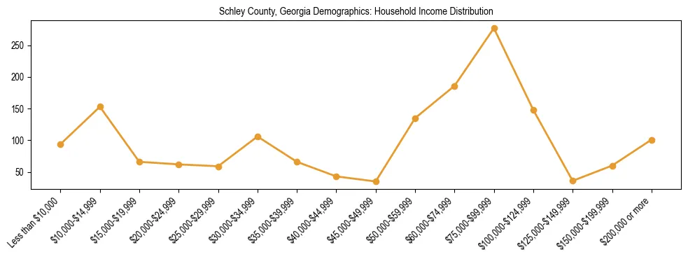 Horizontal bar chart showing household income distribution in Schley County, Georgia.