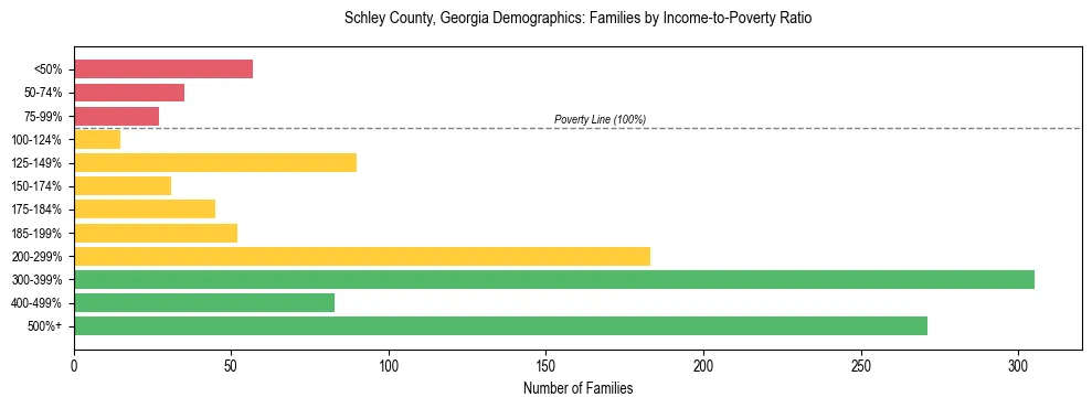 Horizontal bar chart showing family distribution by income-to-poverty ratio in Schley County, Georgia, based on 2023 ACS data.