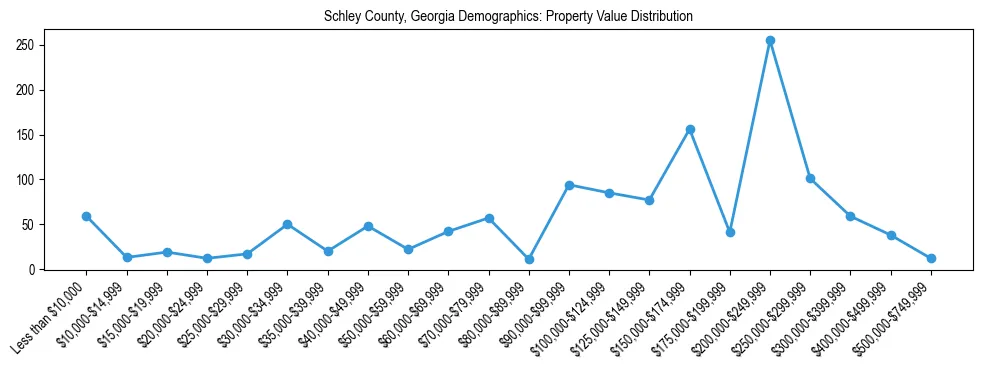 Line chart showing the distribution of property values for owner-occupied housing units in Schley County, Georgia.