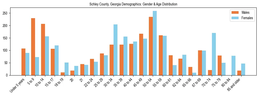 Bar chart showing the population distribution of Schley County, Georgia by age group and gender, based on 2023 ACS data.