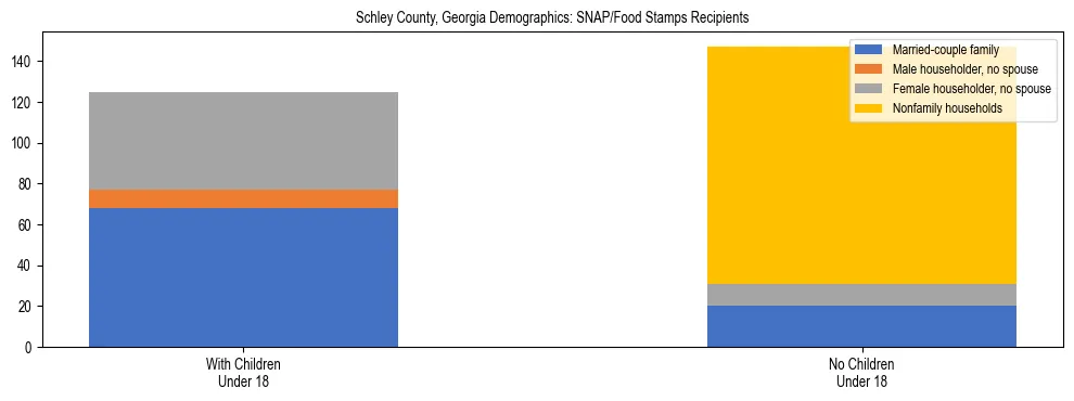 Stacked bar chart showing SNAP/Food Stamps recipient household composition by presence of children under 18 in Schley County, Georgia, based on 2023 ACS data.