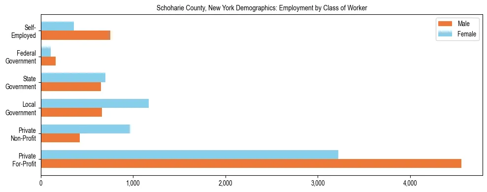 Horizontal bar chart showing employment distribution by class of worker and gender in Schoharie County, New York, based on 2023 ACS data.