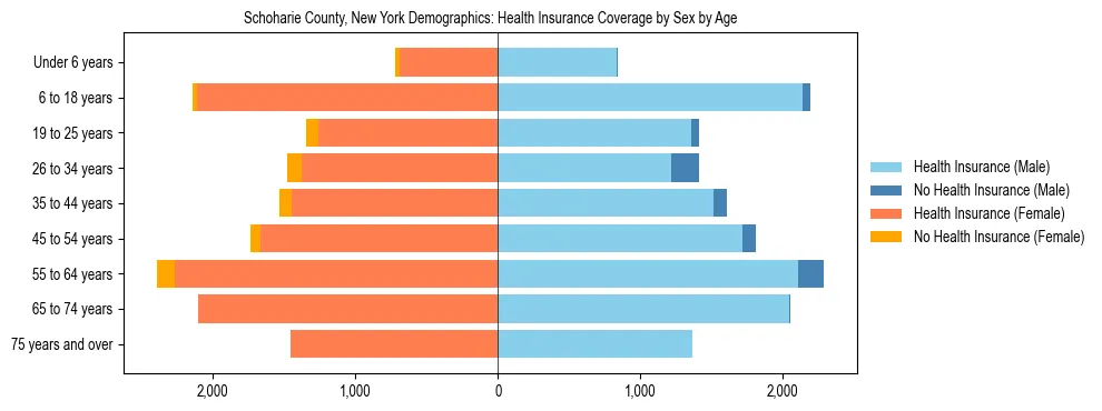 Pyramid chart showing health insurance coverage by age and sex in Schoharie County, New York.