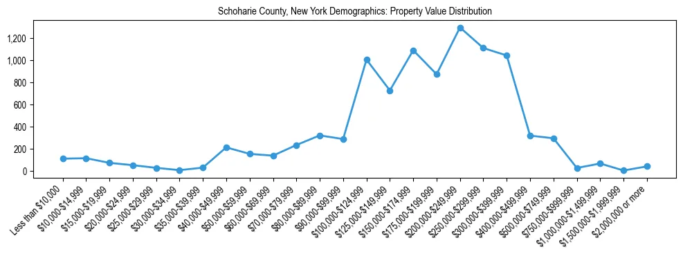 Line chart showing the distribution of property values for owner-occupied housing units in Schoharie County, New York.