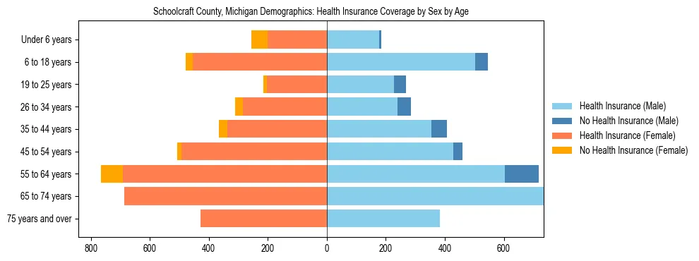 Pyramid chart showing health insurance coverage by age and sex in Schoolcraft County, Michigan.